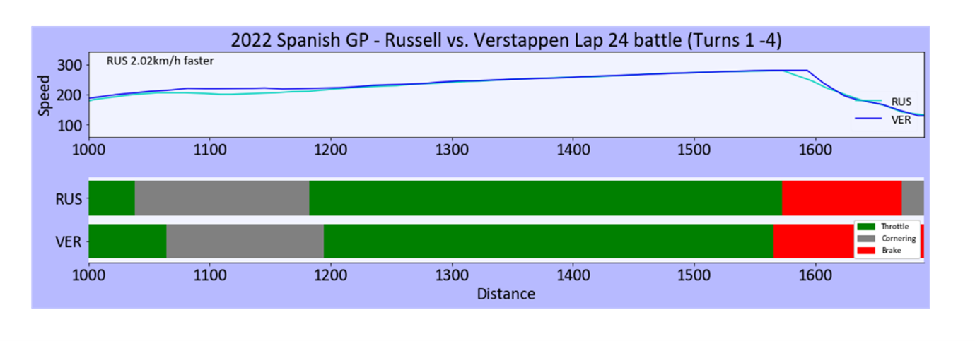 2022 Spanish GP: Race pace